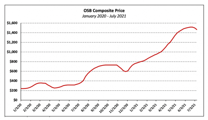 osb-prices-have-skyrocketed-more-than-500-since-january-2020-new