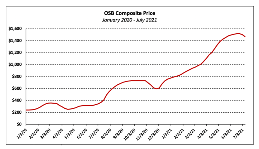 OSB Prices Have Skyrocketed More than 500 Since January 2020 New